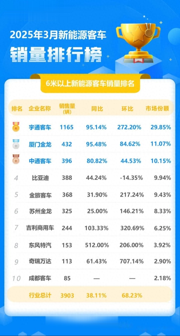 正规股票配资平台官网 3月新能源客车销量排名