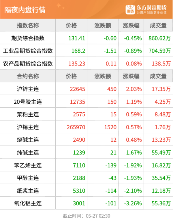 股票配资亲身经历 东方财富期货早餐 5月27日 周二